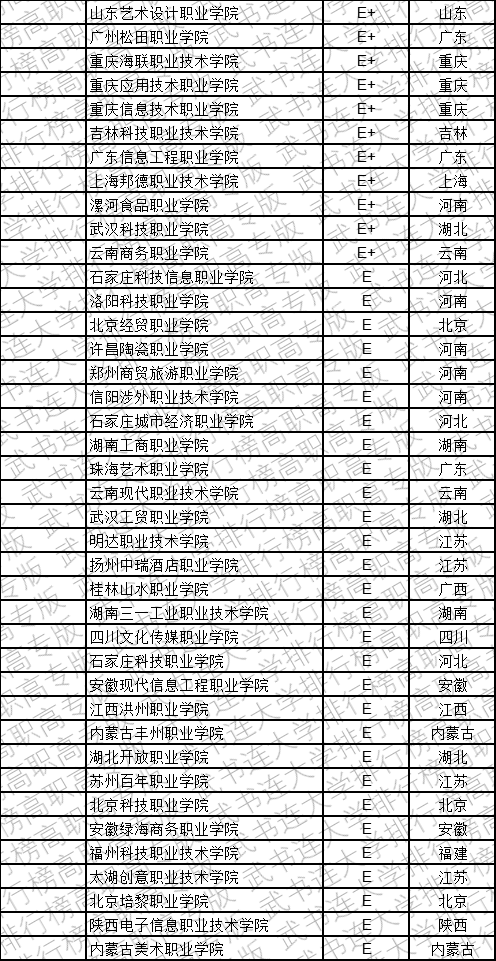 武书连2019中国民办高职高专学科大类排行榜