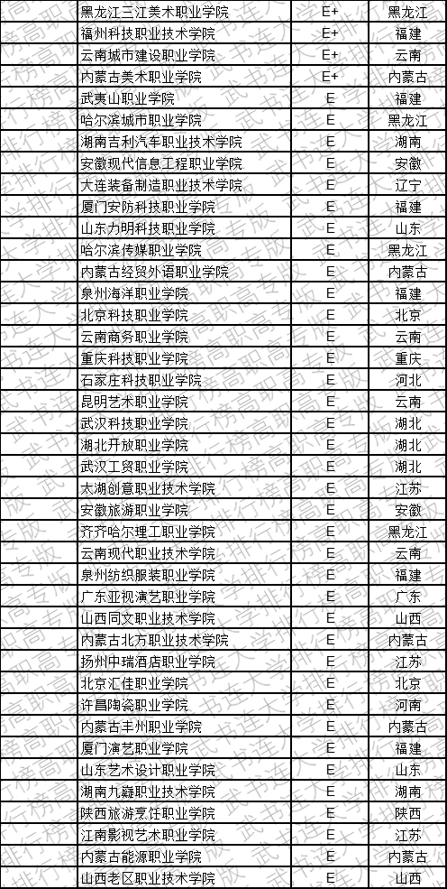 武书连2019中国民办高职高专学科大类排行榜