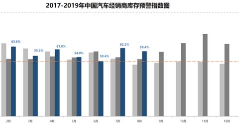 8月汽车经销商库存预警指数59.4% 同比上升7.2%