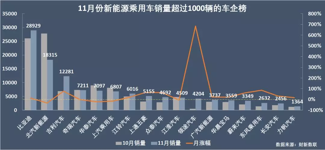 新能源乘用车企演义：比亚迪北汽领头，上汽跌到第六位