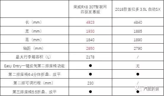 SUV拼的是实力还是情怀？比普拉多更强，7座荣威RX8不到23万