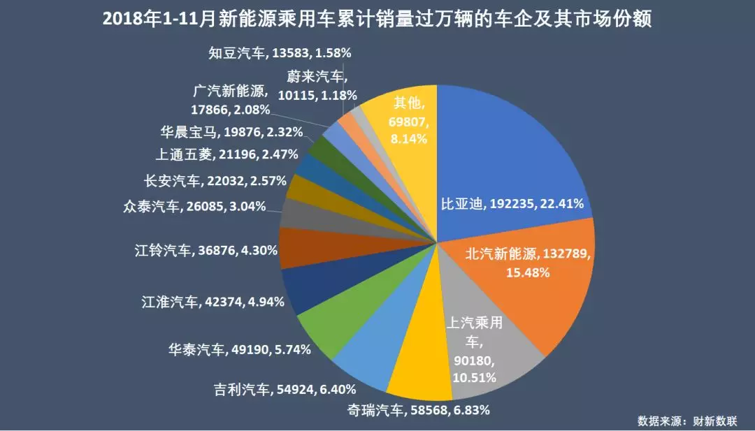 新能源乘用车企演义：比亚迪北汽领头，上汽跌到第六位