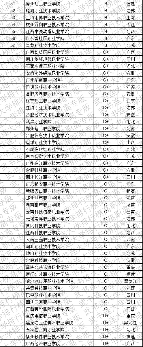 武书连2019中国民办高职高专学科大类排行榜