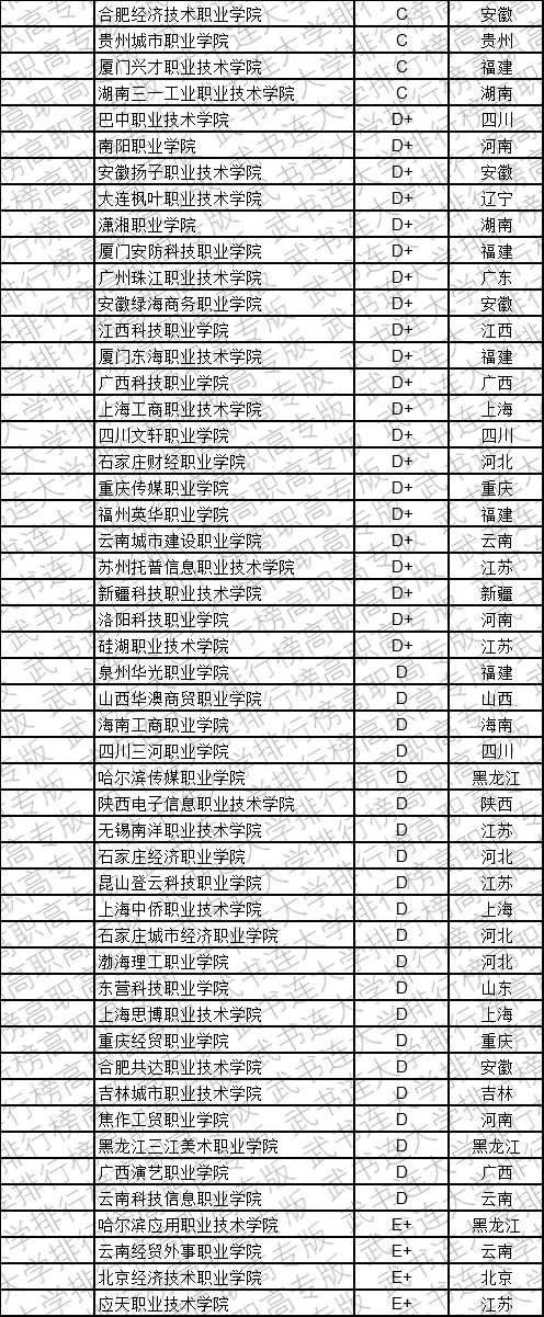 武书连2019中国民办高职高专学科大类排行榜