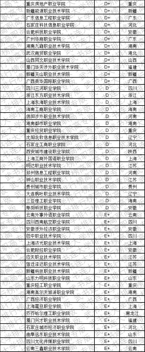 武书连2019中国民办高职高专学科大类排行榜