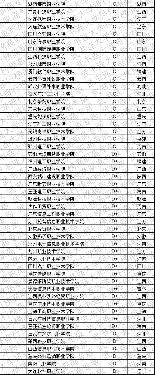 武书连2019中国民办高职高专学科大类排行榜