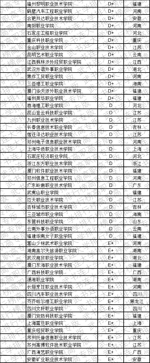 武书连2019中国民办高职高专学科大类排行榜