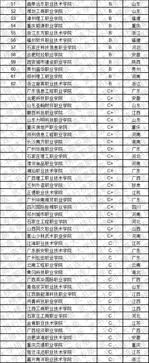 武书连2019中国民办高职高专学科大类排行榜