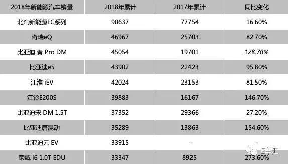 去年新能源汽车销量超百万辆，原来是这些车卖得最好！