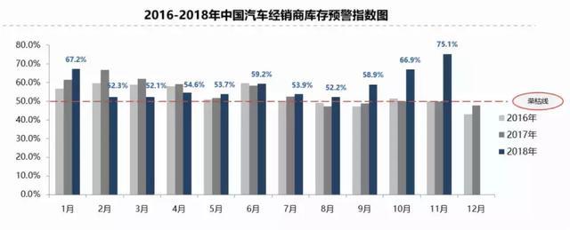 经销商库存量已连续11个月超过预警线！今年到底怎么了