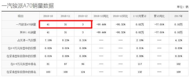 叫好不叫座系列，天津一汽骏派A70为什么落得个月销仅3台？