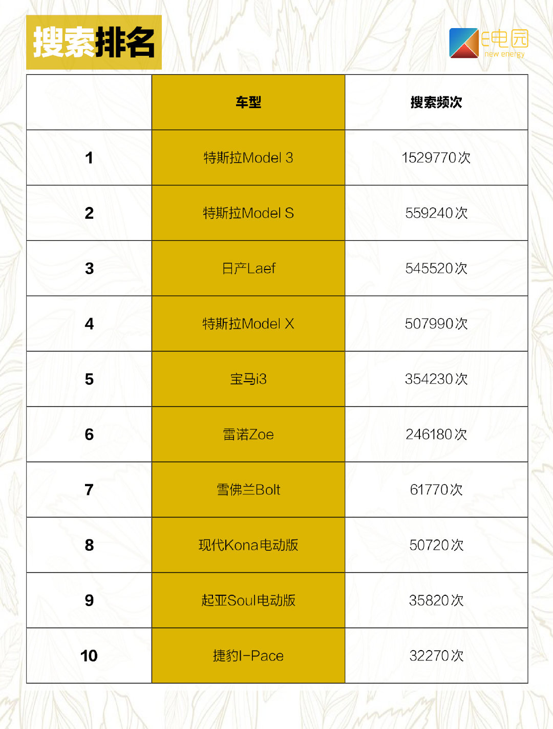 大家凭啥喜欢它?细数全球搜索频次最高的10款电动车