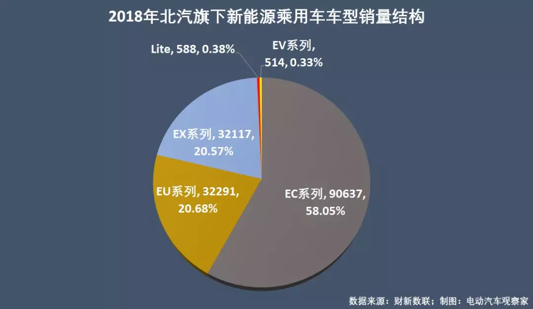 新能源乘用车企争霸年终盘点：比亚迪北汽王位能坐多久？