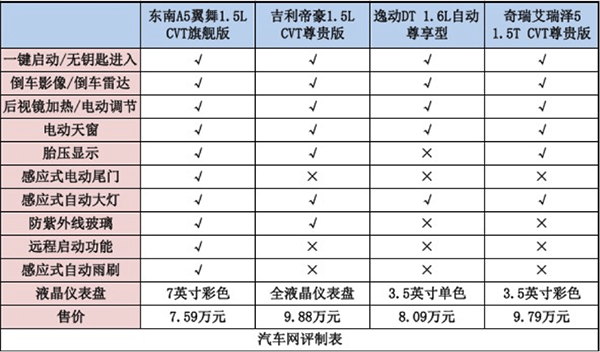 4.99万元起售的东南A5翼舞能带来什么惊喜？品质感竟是最大亮点