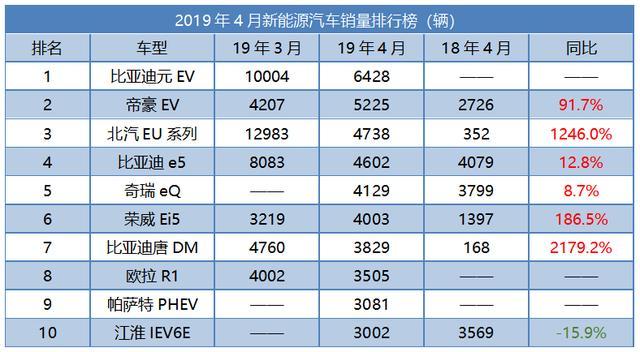 新能源汽车4月销量榜前10，自主品牌群殴唯一的合资车