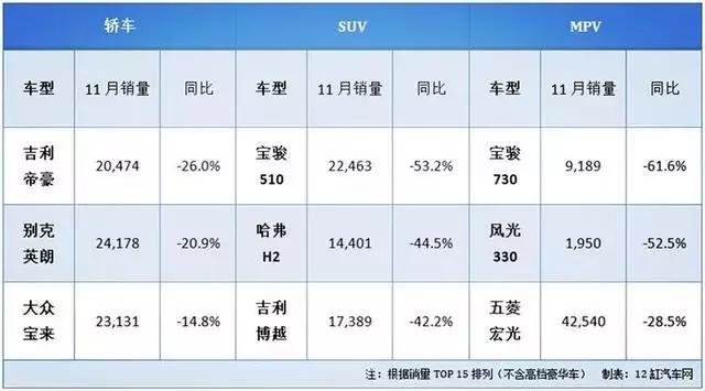 11月轿车、SUV、MPV销量跌幅榜汇总，这9款车6连跌！