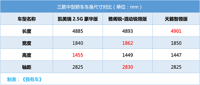 日系B级车三强买谁最划算？凯美瑞2.5L、雅阁1.5T，还是天籁2.0T