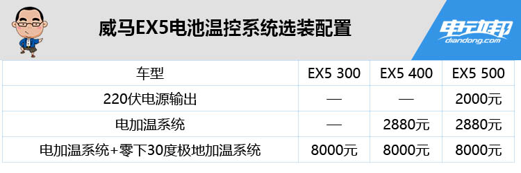 国产新能源双雄对比,北汽新能源EX5 VS 威马EX5