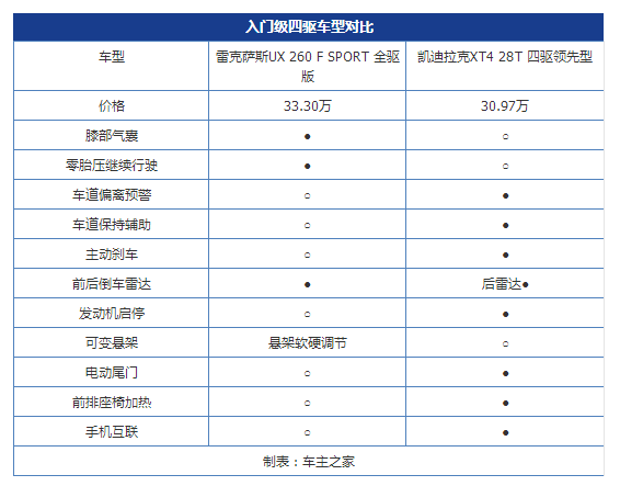 二线豪华SUV核心对比 雷克萨斯UX对比凯迪拉克XT4