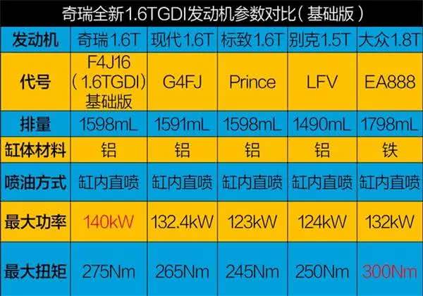 宣传了三年，奇瑞1.6T为何还不能装机