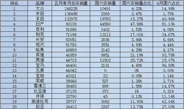 国五库存车透支未来销量，七月往后车市销量如何走？