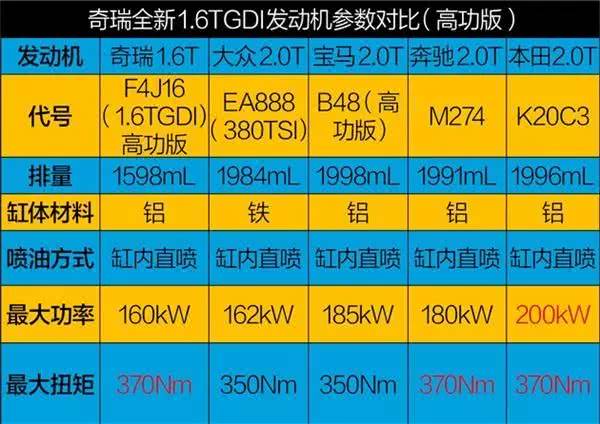 宣传了三年，奇瑞1.6T为何还不能装机