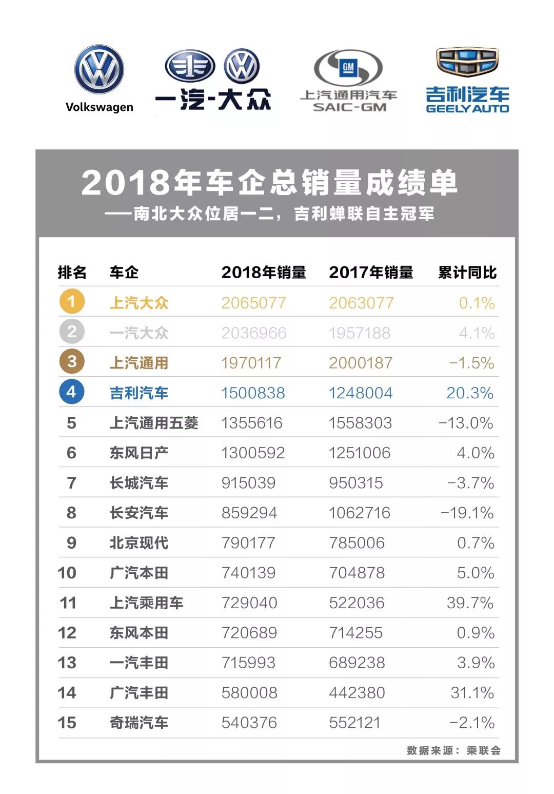 “双缤”上市连续破万，助力吉利150万年销稳坐中国品牌第一！