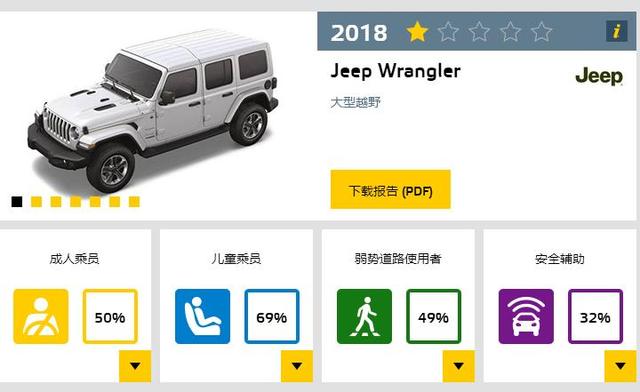 高性能汽车一定安全吗?全新JEEP牧马人碰撞测,成绩让人担忧