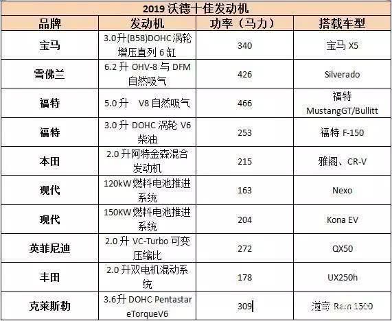 沃德十佳发动机出炉！多款国内有售，宝马成德系最后的遮羞布？