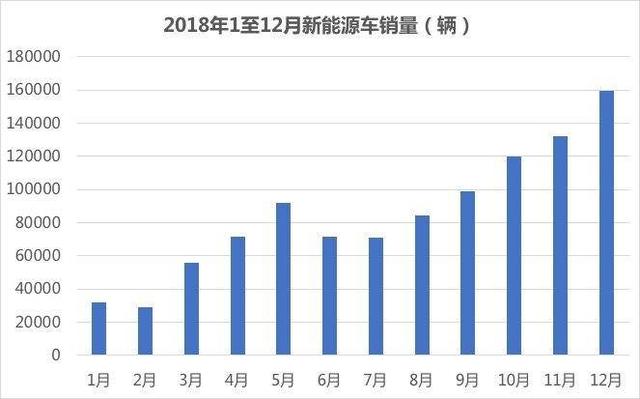 新能源汽车太受欢迎，年销量破百万，这几款卖的最多，上汽没上榜