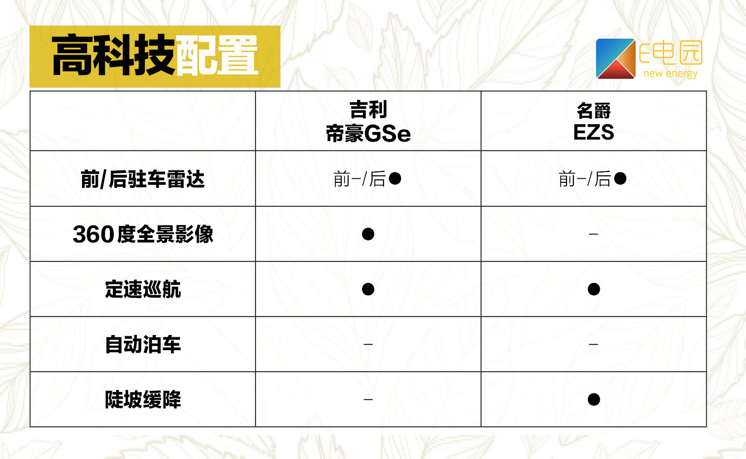 价位相同的跨级竞争谁能胜出? 吉利帝豪GSe对比名爵EZS