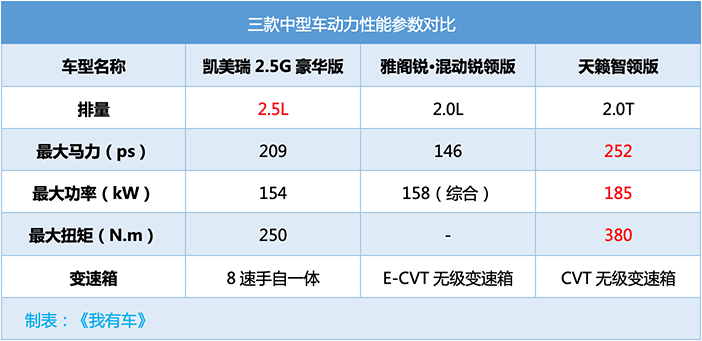 日系B级车三强买谁最划算？凯美瑞2.5L、雅阁1.5T，还是天籁2.0T