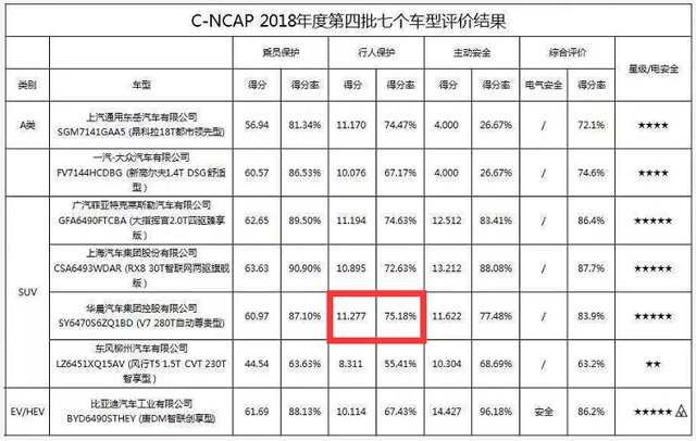 力压众多合资产品 华晨中华V7轻松斩获C-NCAP五星安全评价