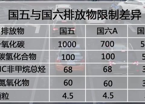 国六标准的实行对消费者有什么影响