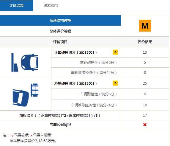 满屏优秀，这款日系车扛住最严苛碰撞测试，谁说日系车不安全？