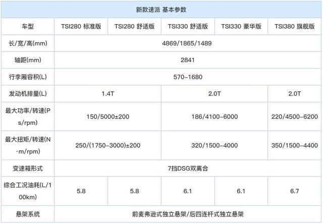 5款车型/7月18日上市 新款速派配置曝光