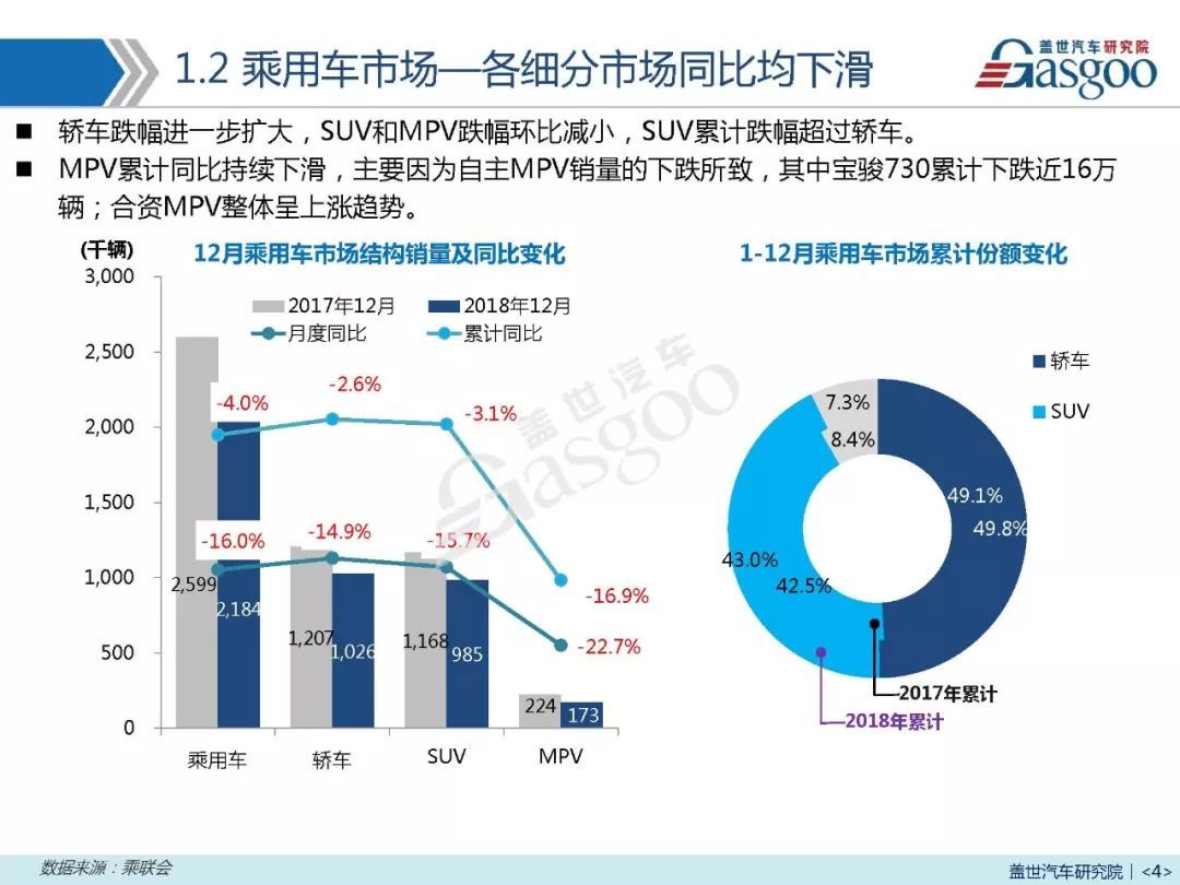 12月汽车销量报告 | 全年累计跌4% 2019年上半