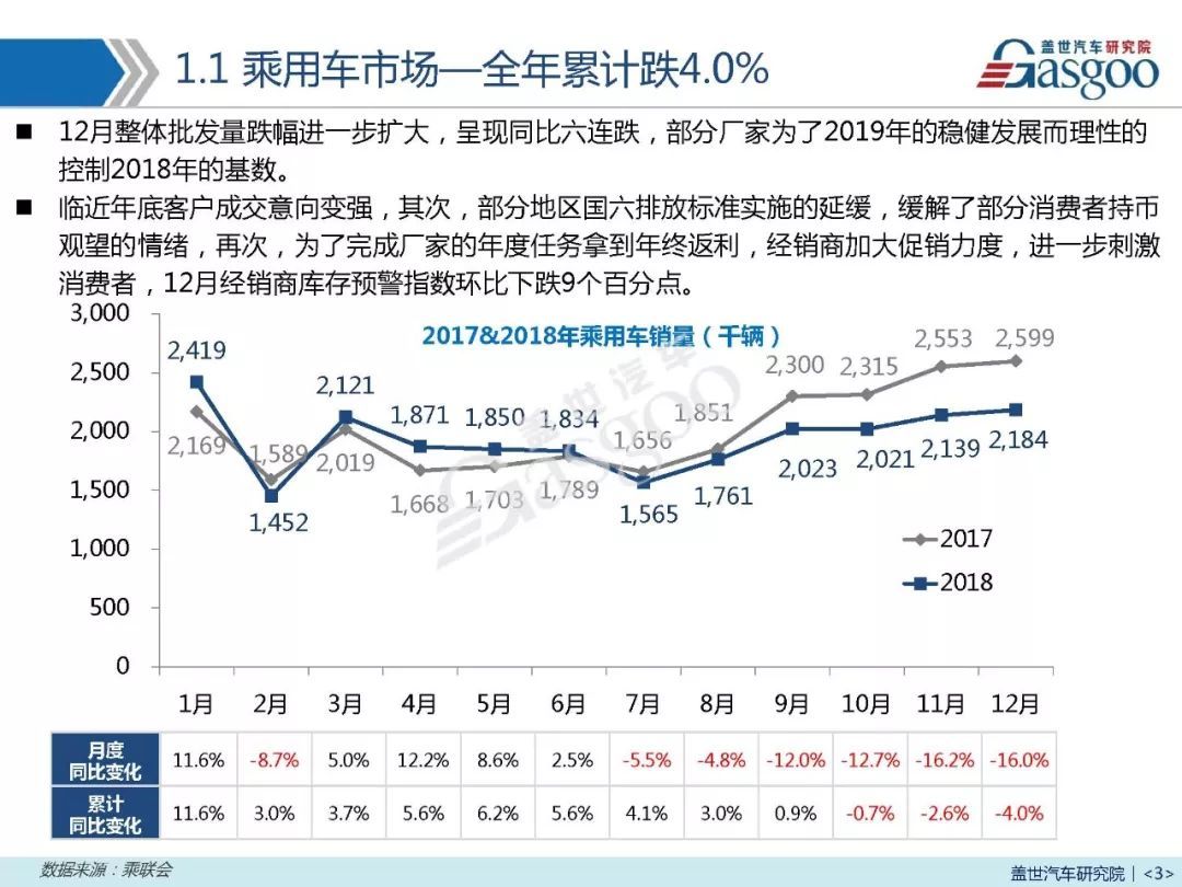 12月汽车销量报告 | 全年累计跌4% 2019年上半
