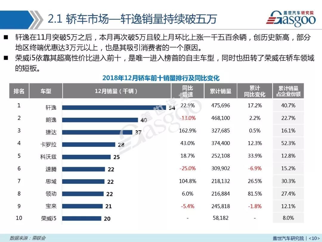 12月汽车销量报告 | 全年累计跌4% 2019年上半