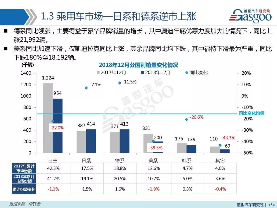 12月汽车销量报告 | 全年累计跌4% 2019年上半