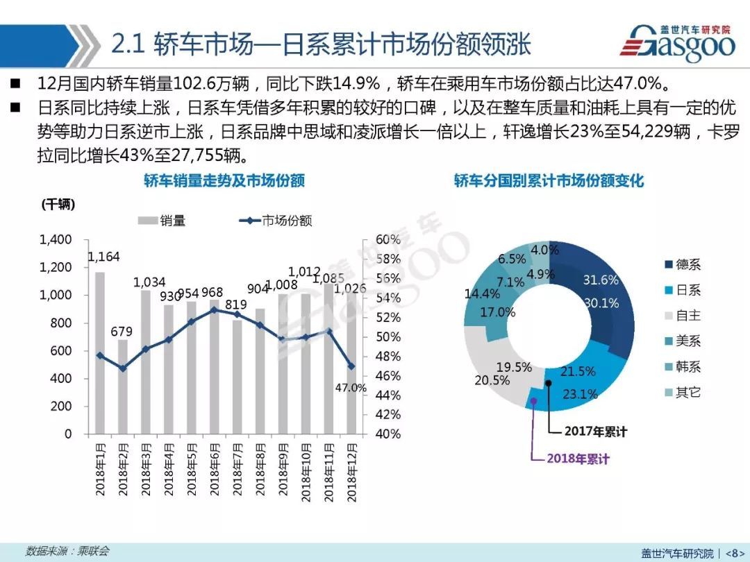 12月汽车销量报告 | 全年累计跌4% 2019年上半