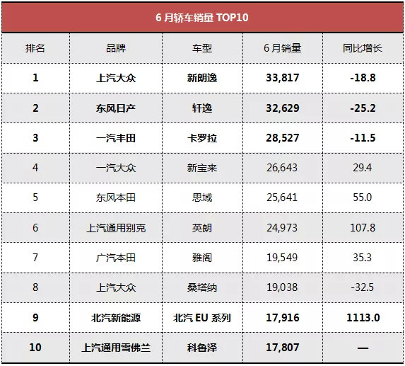 6月轿车销量榜|家轿三强都在跌，北汽却逆增10倍！