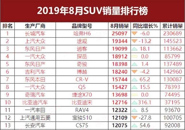 8月SUV销量TOP15:哈弗H6夺冠 自主15进7 德系强劲