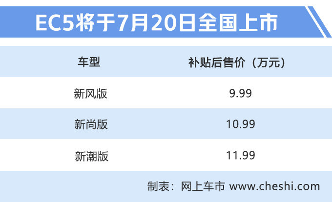 10万块的电动车,比亚迪元不是必选!这款新SUV,采用奔驰内饰