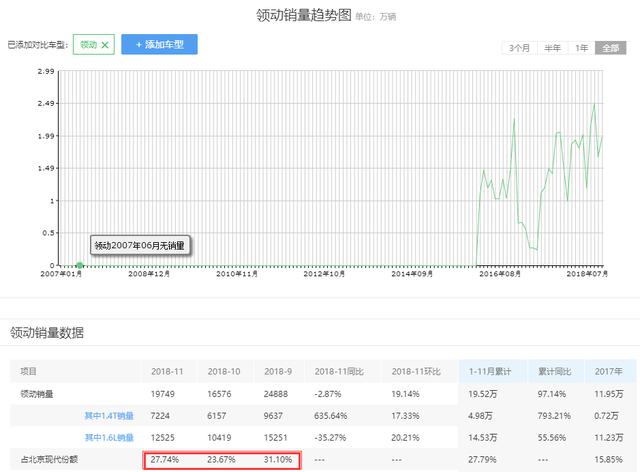 真正的韩系王牌，三大件可靠，一公里4毛2，为它放弃朗逸大有人在