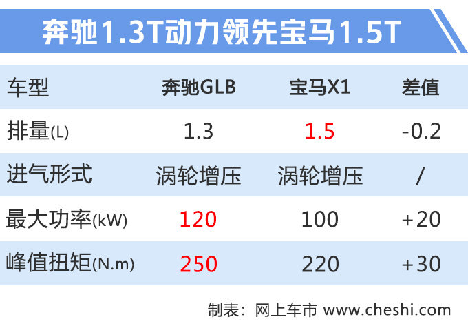 奔驰小号“GLS”抢先实拍,7座布局,不到30万就能买,汉兰达要难受了