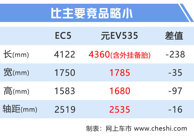 10万块的电动车，比亚迪元不是必选！这款新SUV，采用奔驰内饰