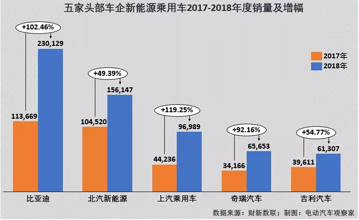 新能源乘用车企争霸年终盘点：比亚迪北汽王位能坐多久？