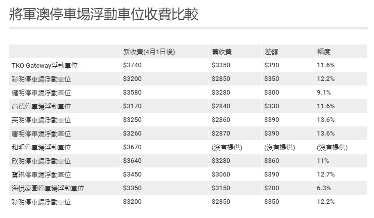香港的停车费越来越贵，连政府的居屋的停车费均价在3800港币/月