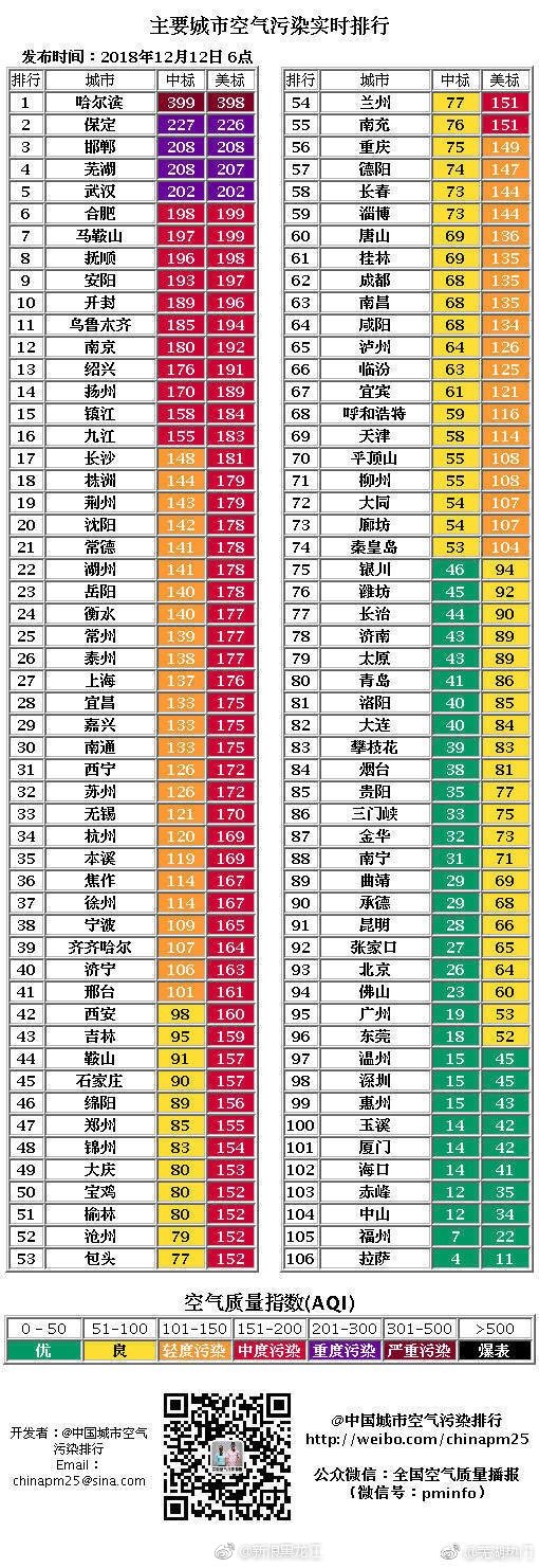 今晨，哈尔滨空气污染指数又位居全国第一了